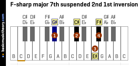 F-sharp major 7th suspended 2nd 1st inversion