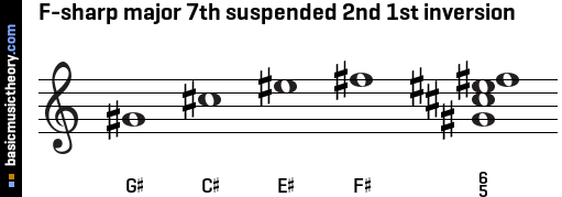 F-sharp major 7th suspended 2nd 1st inversion