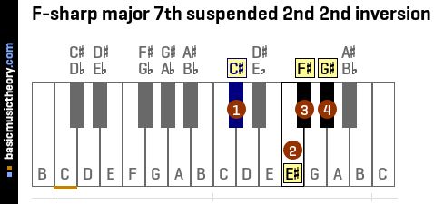 F-sharp major 7th suspended 2nd 2nd inversion