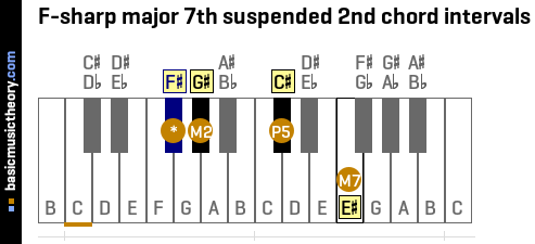 F-sharp major 7th suspended 2nd chord intervals