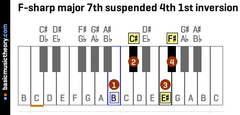 F-sharp major 7th suspended 4th 1st inversion