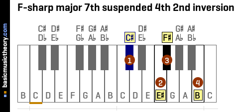 F-sharp major 7th suspended 4th 2nd inversion