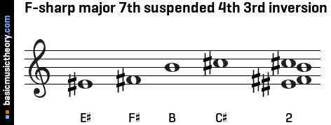 F-sharp major 7th suspended 4th 3rd inversion