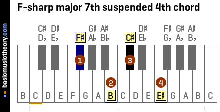 F-sharp major 7th suspended 4th chord