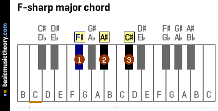 F-sharp major chord