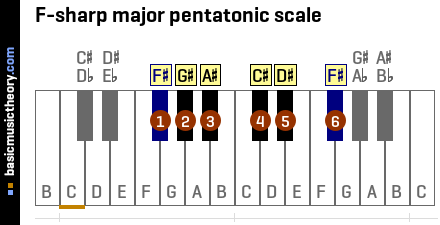 F-sharp major pentatonic scale