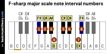 F-sharp major scale note interval numbers