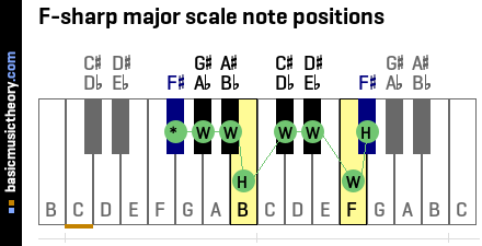 F-sharp major scale note positions