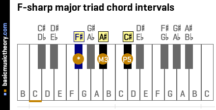 F-sharp major triad chord intervals