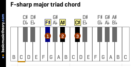F-sharp major triad chord