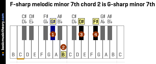 F-sharp melodic minor 7th chord 2 is G-sharp minor 7th