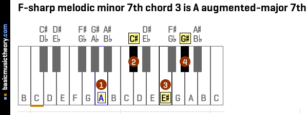 F-sharp melodic minor 7th chord 3 is A augmented-major 7th