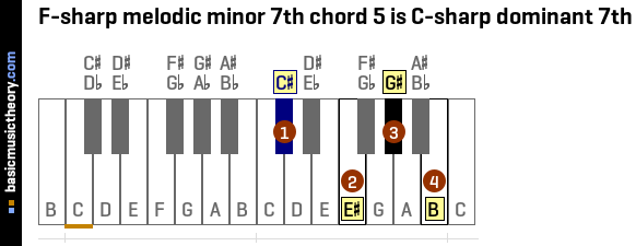 F-sharp melodic minor 7th chord 5 is C-sharp dominant 7th