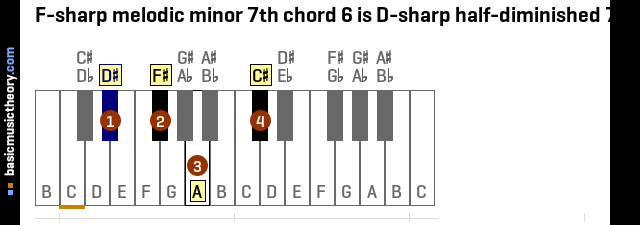 F-sharp melodic minor 7th chord 6 is D-sharp half-diminished 7th
