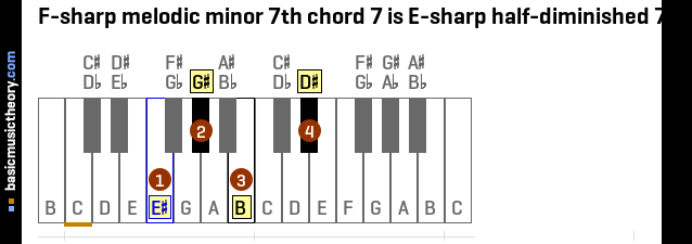 F-sharp melodic minor 7th chord 7 is E-sharp half-diminished 7th