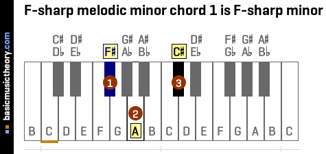 F-sharp melodic minor chord 1 is F-sharp minor