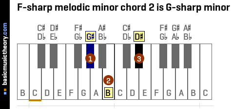 F-sharp melodic minor chord 2 is G-sharp minor