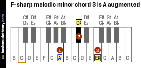 F-sharp melodic minor chord 3 is A augmented