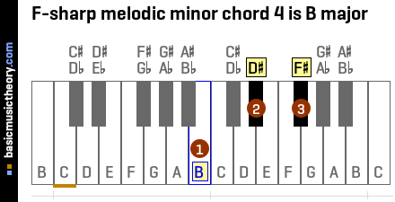F-sharp melodic minor chord 4 is B major