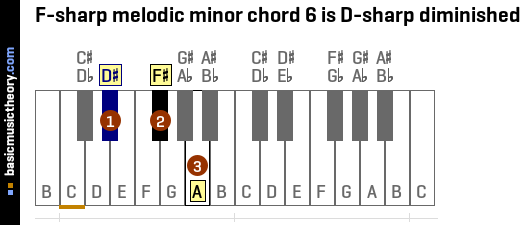F-sharp melodic minor chord 6 is D-sharp diminished