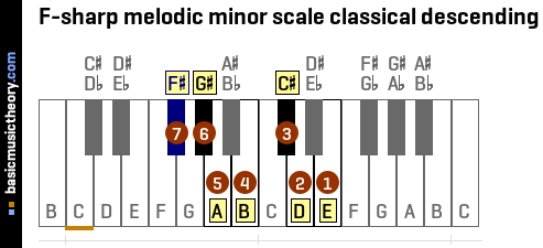 F-sharp melodic minor scale classical descending