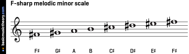 F-sharp melodic minor scale