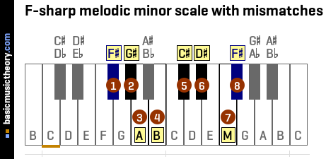 F-sharp melodic minor scale with mismatches