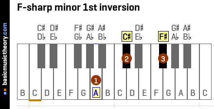 F-sharp minor 1st inversion