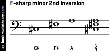F-sharp minor 2nd inversion