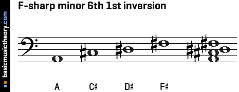 F-sharp minor 6th 1st inversion