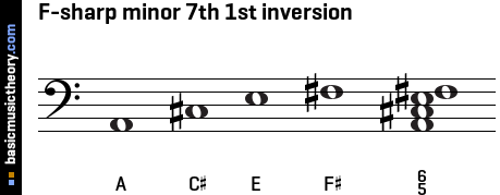 F-sharp minor 7th 1st inversion