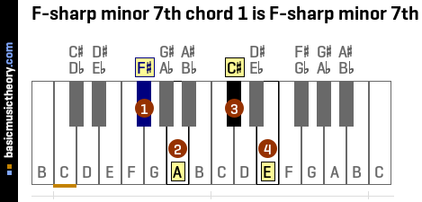 F-sharp minor 7th chord 1 is F-sharp minor 7th