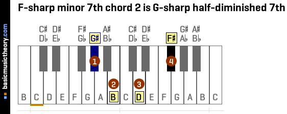 F-sharp minor 7th chord 2 is G-sharp half-diminished 7th