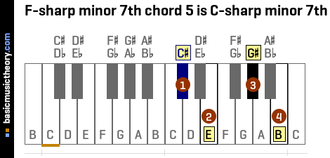 F-sharp minor 7th chord 5 is C-sharp minor 7th
