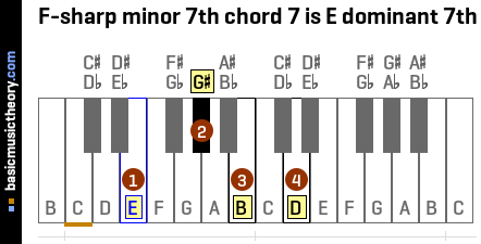 F-sharp minor 7th chord 7 is E dominant 7th