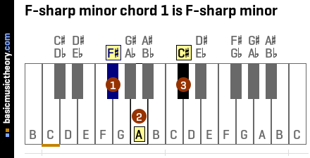 F-sharp minor chord 1 is F-sharp minor