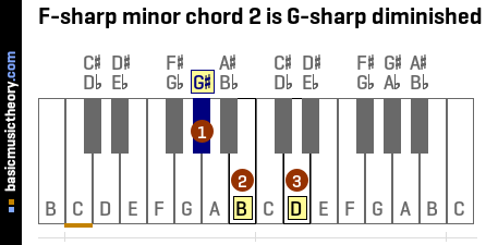 F-sharp minor chord 2 is G-sharp diminished