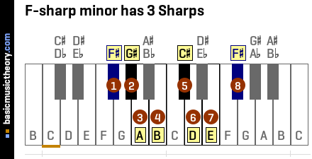 F-sharp minor has 3 Sharps