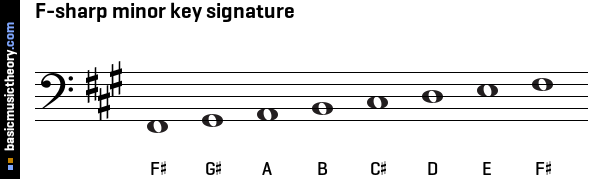 F-sharp minor key signature