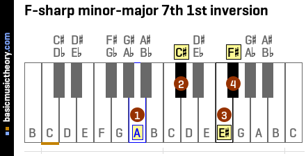 F-sharp minor-major 7th 1st inversion