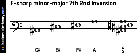 F-sharp minor-major 7th 2nd inversion