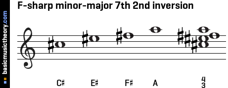 F-sharp minor-major 7th 2nd inversion