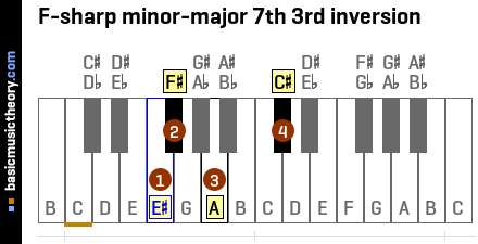 F-sharp minor-major 7th 3rd inversion