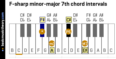 F-sharp minor-major 7th chord intervals