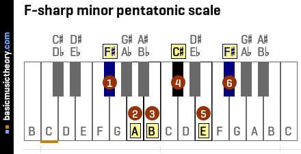 F-sharp minor pentatonic scale