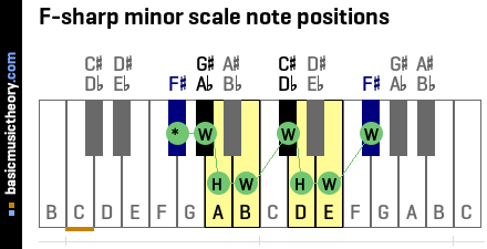 F-sharp minor scale note positions