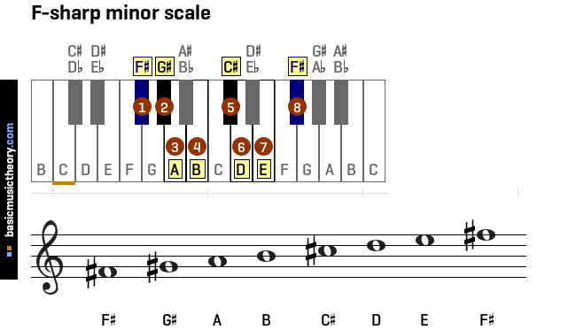f-sharp-minor-scale