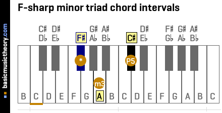 F-sharp minor triad chord intervals