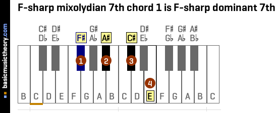 F-sharp mixolydian 7th chord 1 is F-sharp dominant 7th