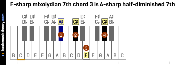 F-sharp mixolydian 7th chord 3 is A-sharp half-diminished 7th